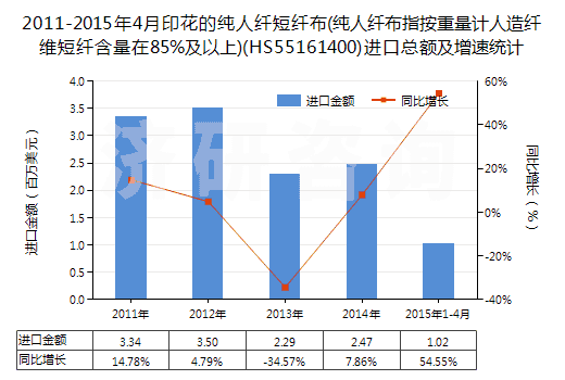 2011-2015年4月印花的純?nèi)死w短纖布(純?nèi)死w布指按重量計人造纖維短纖含量在85%及以上)(HS55161400)進口總額及增速統(tǒng)計 2011-2015年4月印花的純?nèi)死w短纖布(純?nèi)死w布指按重量計人造纖維短纖含量在85%及以上)(HS55161400)進口總額及增速統(tǒng)計